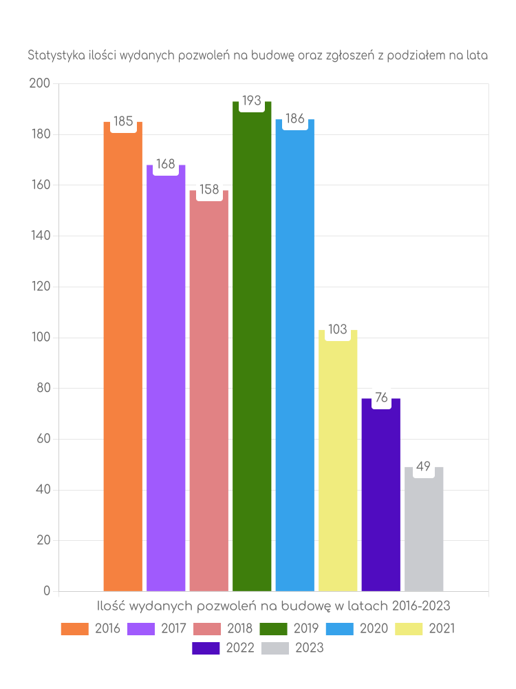 Zestawienie statystyk pozwoleń na budowę w gminie Paczków